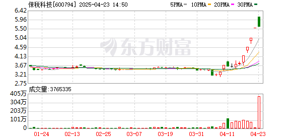 配资炒股app最新版本 物流板块高开，保税科技4连板