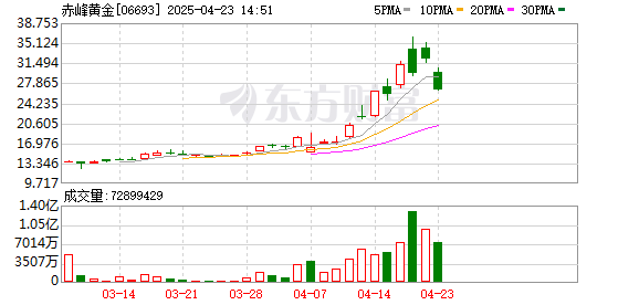 股票怎样配资 港股开盘，黄金股大涨，赤峰黄金涨近15%