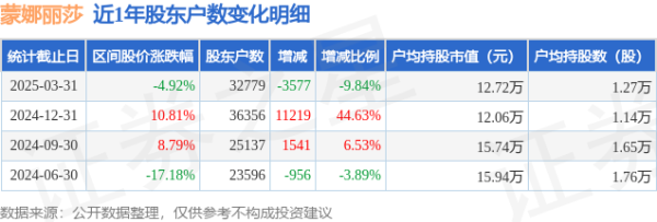 股票配资的最新消息 蒙娜丽莎(002918)3月31日股东户数3.28万户，较上期减少9.84%