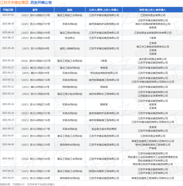 配资信息网 江苏天宇建设集团作为被告/被上诉人的1起涉及建设工程施工合同纠纷的诉讼将于2025年5月28日开庭