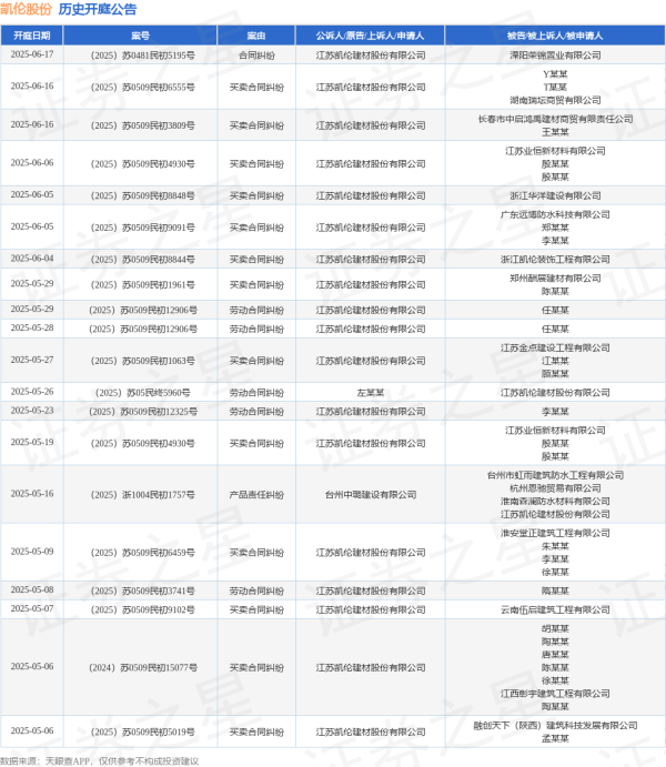 比较好的股票配资平台 凯伦股份作为原告/上诉人的1起涉及劳动合同纠纷的诉讼将于2025年5月28日开庭