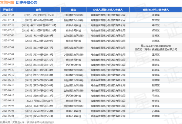 配资资讯网 宜信网贷作为原告/上诉人的1起涉及金融借款合同纠纷的诉讼将于2025年6月4日开庭