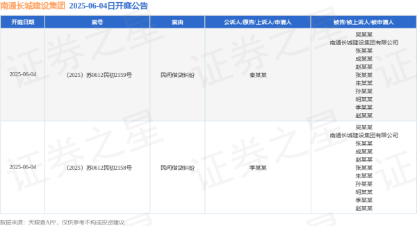 配资股票网 南通长城建设集团作为被告/被上诉人的2起涉及民间借贷纠纷的诉讼将于2025年6月4日开庭