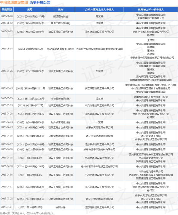 配资平台公司 中冶交通建设集团作为被告/被上诉人的1起涉及机动车交通事故责任纠纷的诉讼将于2025年6月4日开庭