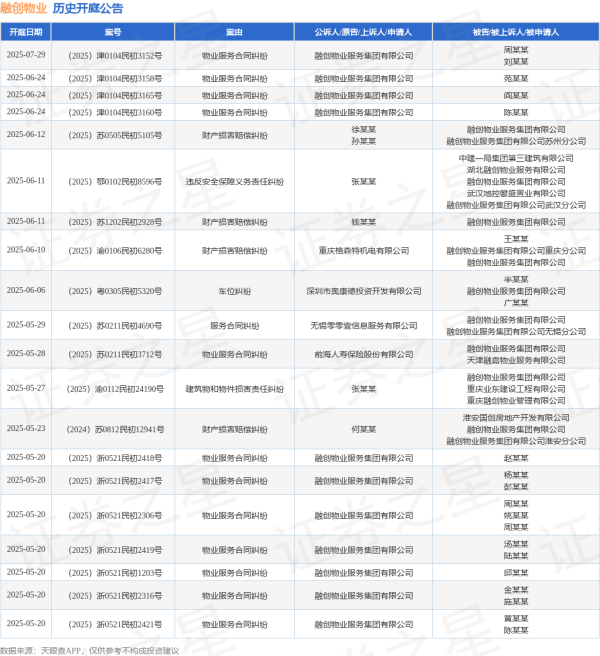 配资免费体验 融创物业作为被告/被上诉人的1起涉及违反安全保障义务责任纠纷的诉讼将于2025年6月11日开庭