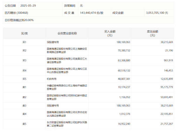 配资入门网 油气股延续涨势